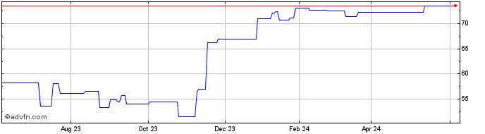 1 Year DCC (PK) Share Price Chart