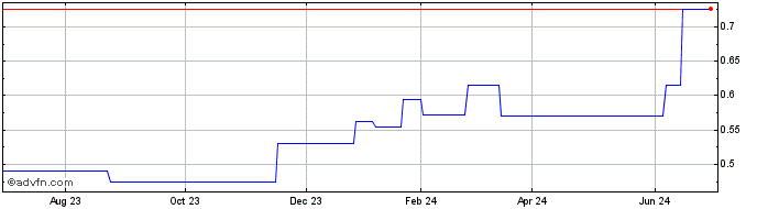 1 Year Dickson Concepts (PK) Share Price Chart