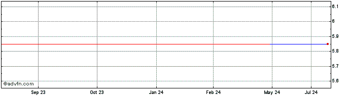 1 Year Direct Communication Sol... (QX) Share Price Chart