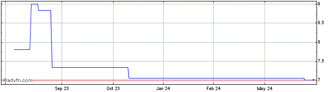 1 Year Discovery (PK) Share Price Chart