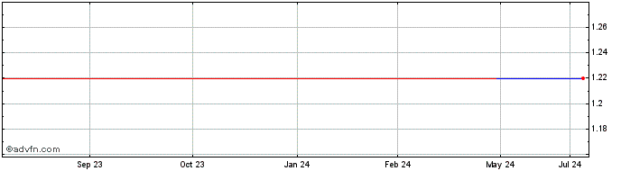 1 Year Digital Day Agency (CE) Share Price Chart