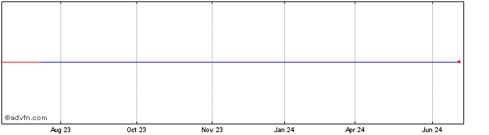 1 Year Dream Impact (PK) Share Price Chart