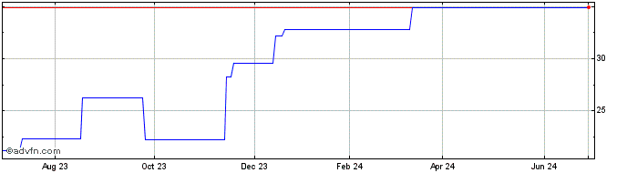 1 Year De Longhi (PK) Share Price Chart