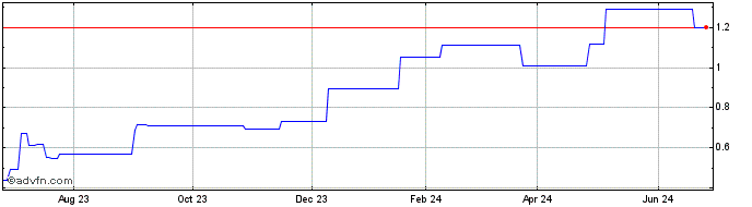 1 Year De La Rue (PK) Share Price Chart