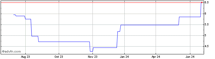 1 Year Deutz (PK) Share Price Chart