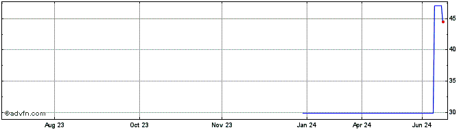 1 Year Dexerials (PK) Share Price Chart