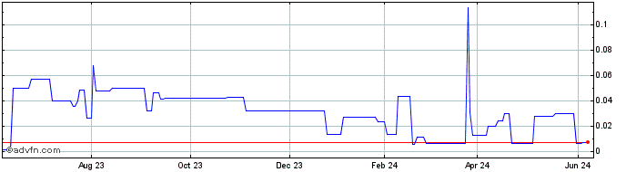 1 Year DFR Gold (PK) Share Price Chart