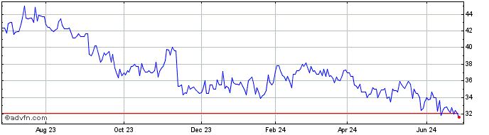 1 Year Diageo (PK) Share Price Chart