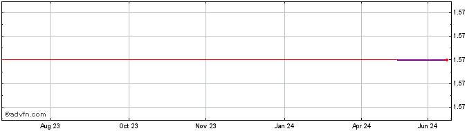 1 Year Domain Holdings Australia (PK) Share Price Chart