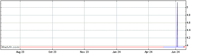 1 Year Deutsche Euroshop (PK)  Price Chart