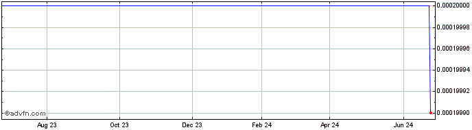 1 Year Distribuidora Internacio... (CE) Share Price Chart