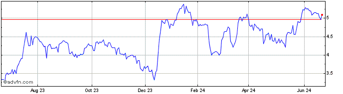 1 Year Dorel Industries (PK) Share Price Chart