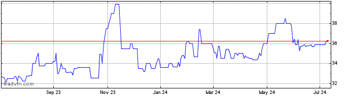 1 Year Dimeco (QX) Share Price Chart