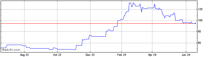 1 Year Screen (PK) Share Price Chart