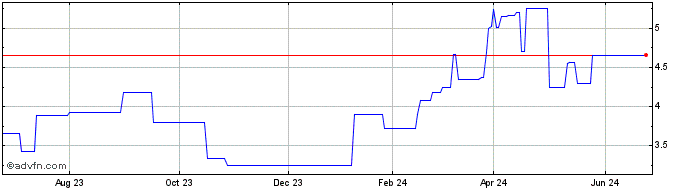 1 Year DS Smith (PK) Share Price Chart