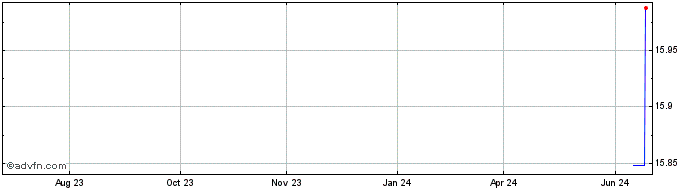 1 Year Daiei Kankyo (PK) Share Price Chart