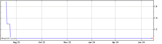 1 Year Datalex Plc Ads (PK) Share Price Chart