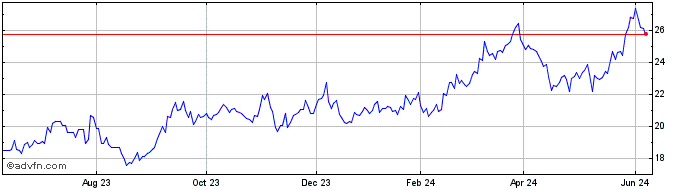 1 Year Dai ichi Life (PK)  Price Chart