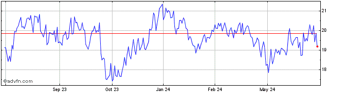 1 Year DNB NOR Bank ASA (PK) Share Price Chart