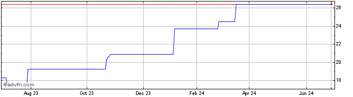 1 Year Danieli (PK)  Price Chart
