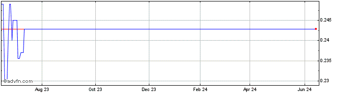 1 Year Danakali (PK)  Price Chart