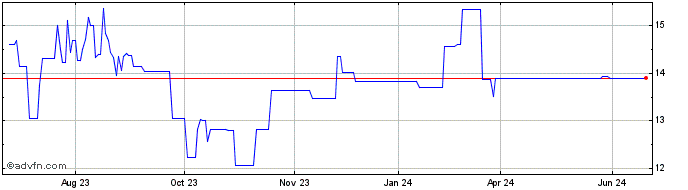 1 Year Dunelm (PK)  Price Chart