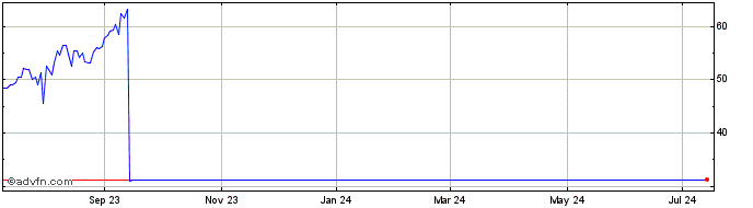 1 Year Denbury (PK)  Price Chart