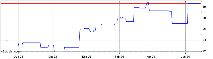 1 Year Danske Bank (PK) Share Price Chart