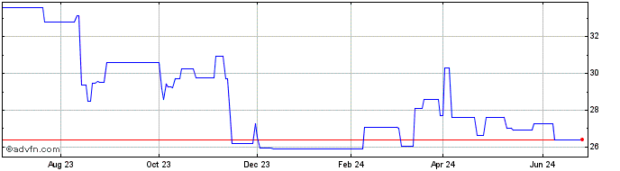 1 Year Dentsu (PK) Share Price Chart