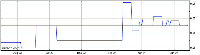 1 Year Dolphin Capital Investors (PK) Share Price Chart