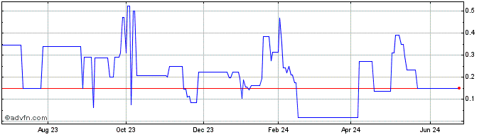 1 Year Doseology Sciences (QB) Share Price Chart