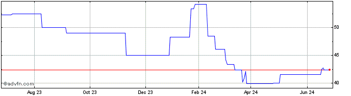 1 Year Dampskibsselskabet Norde... (PK) Share Price Chart