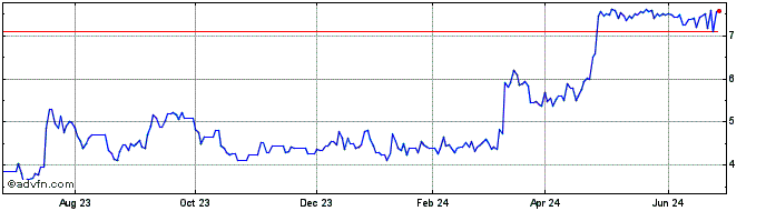 1 Year Darktrace (PK) Share Price Chart