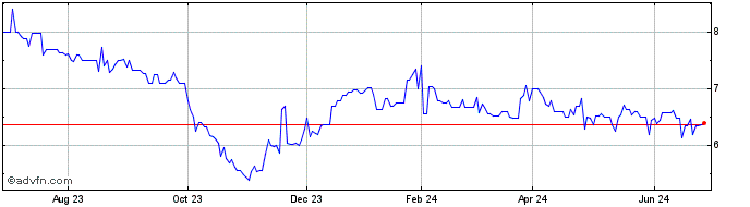 1 Year Dream Residential Real E... (QX) Share Price Chart
