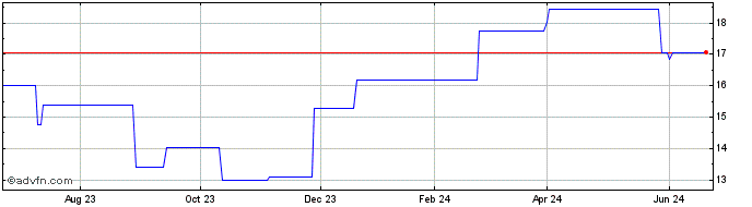 1 Year Jet2 (PK) Share Price Chart