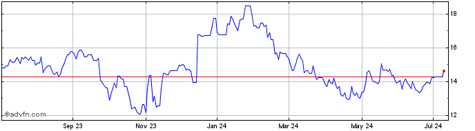 1 Year Dream Unlimited (PK) Share Price Chart