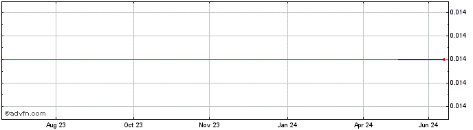 1 Year Discovery Alaska (GM) Share Price Chart