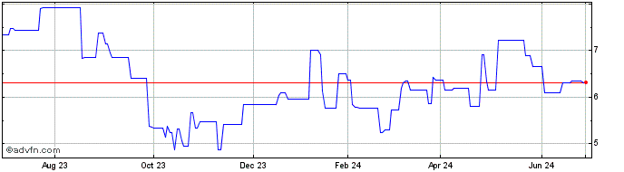1 Year Drax Group Plc Selby (PK) Share Price Chart