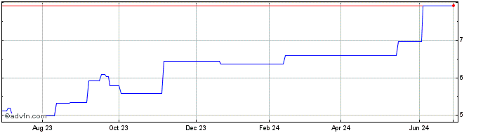 1 Year Daiwa Sec (PK) Share Price Chart