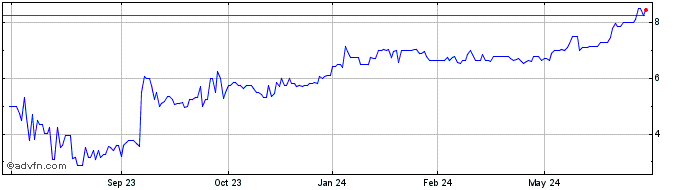 1 Year Drive Shack (CE)  Price Chart