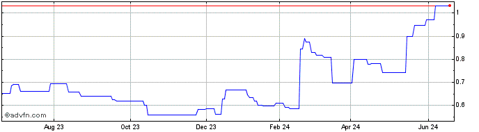 1 Year Currys (PK) Share Price Chart