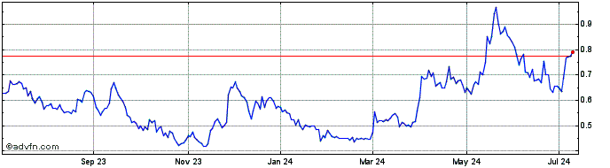 1 Year Discovery Silver (QX) Share Price Chart