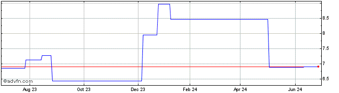 1 Year Dometic Group AB (PK) Share Price Chart