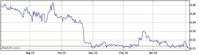 1 Year Datametrex Ai (PK) Share Price Chart