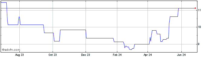 1 Year DNO ASA (PK)  Price Chart