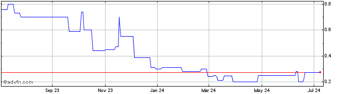 1 Year Directa Plus (PK) Share Price Chart