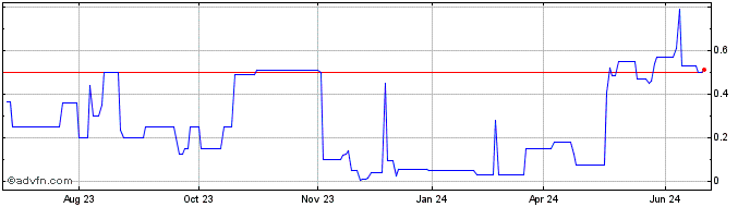 1 Year DataTRAK (PK) Share Price Chart