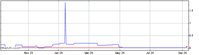 1 Year Dish TV India (CE) Share Price Chart