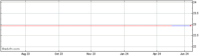 1 Year Deutsche Euroshop (PK) Share Price Chart
