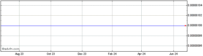 1 Year Devin Energy (CE) Share Price Chart